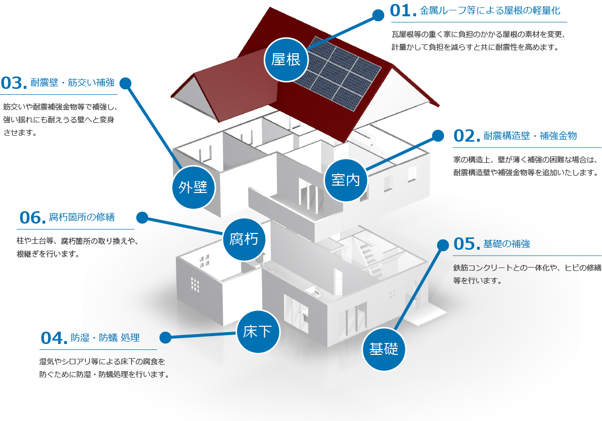 耐震補強工事・耐震リフォームの内容