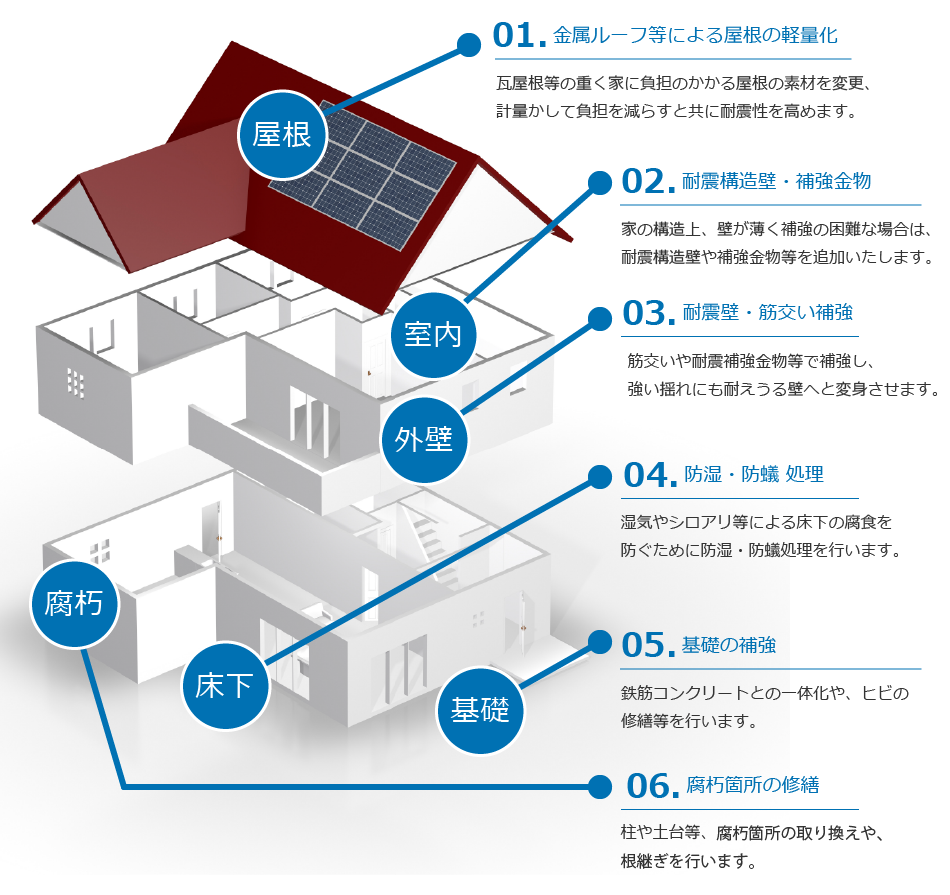 耐震補強工事・耐震リフォームの内容